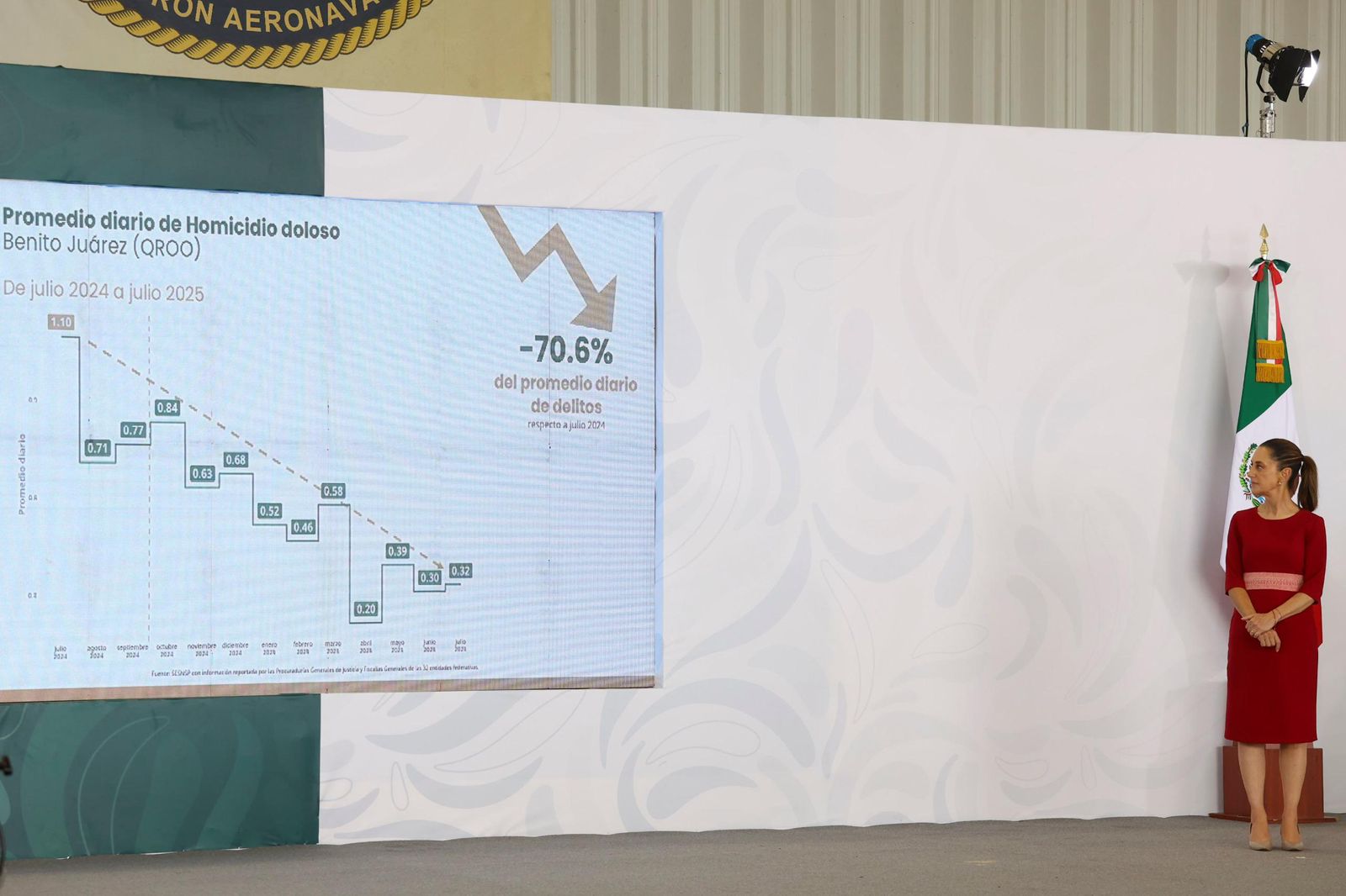 Reducción histórica de homicidios y avance en obras estratégicas en Quintana Roo: Sheinbaum anuncia 61.3% menos asesinatos y 85% de progreso en el Puente Nichupté