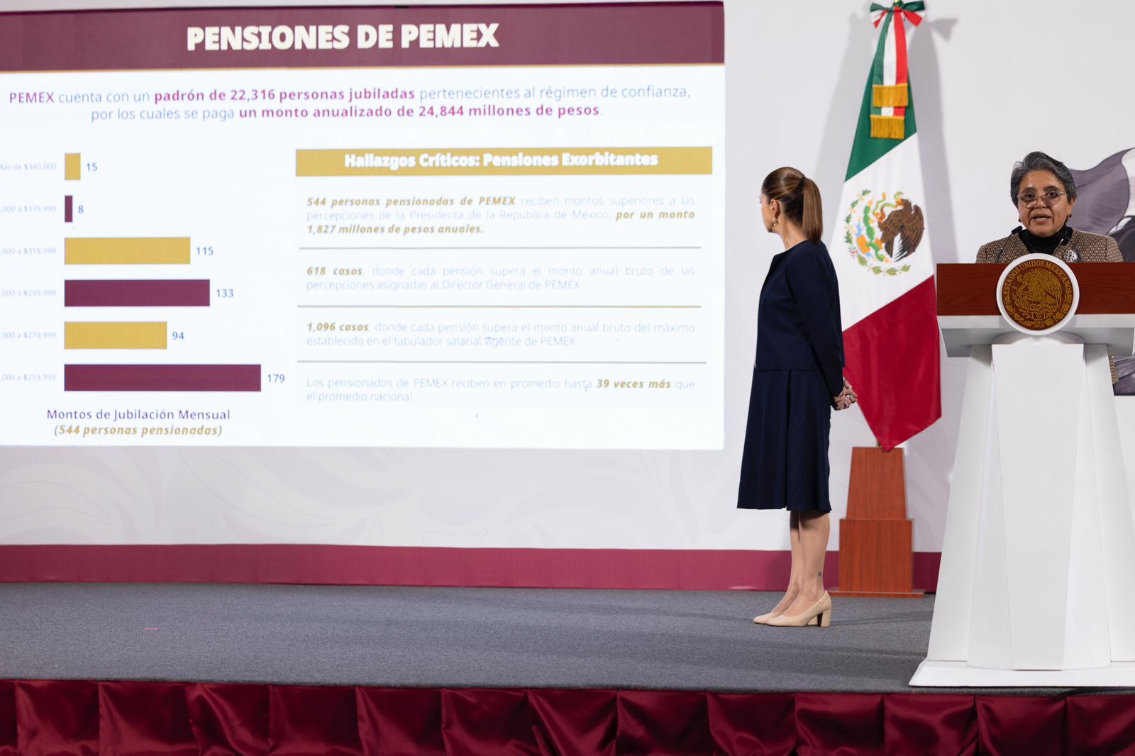 Exfuncionarios reciben hasta 1 millón de pesos mensuales en pensiones, revela Gobierno Federal