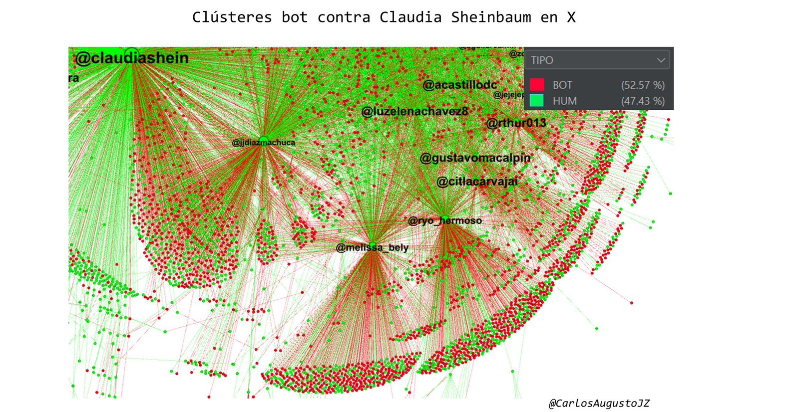 Granjas de bots operados por la oposición distorsionaron la conversación sobre el 1er Informe de la presidenta Claudia Sheinbaum