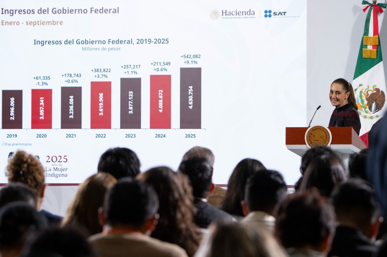 Con transparencia y sin subir impuestos, Gobierno de Sheinbaum alcanza histórica recaudación 2025: 4.6 billones de pesos