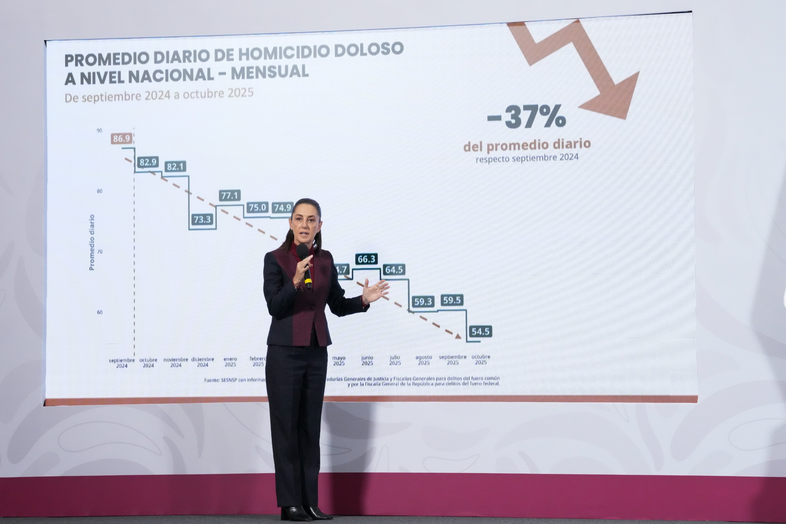 México reduce 37% los homicidios dolosos diarios; Sheinbaum destaca política de atención a las causas