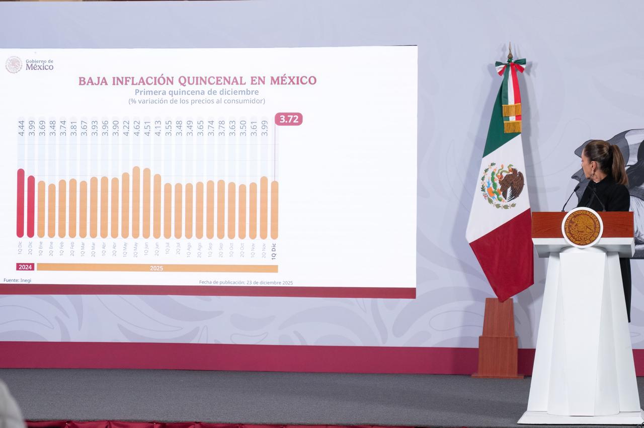 Inflación baja 3.72% en diciembre y actividad económica repunta 10%: presidenta Sheinbaum