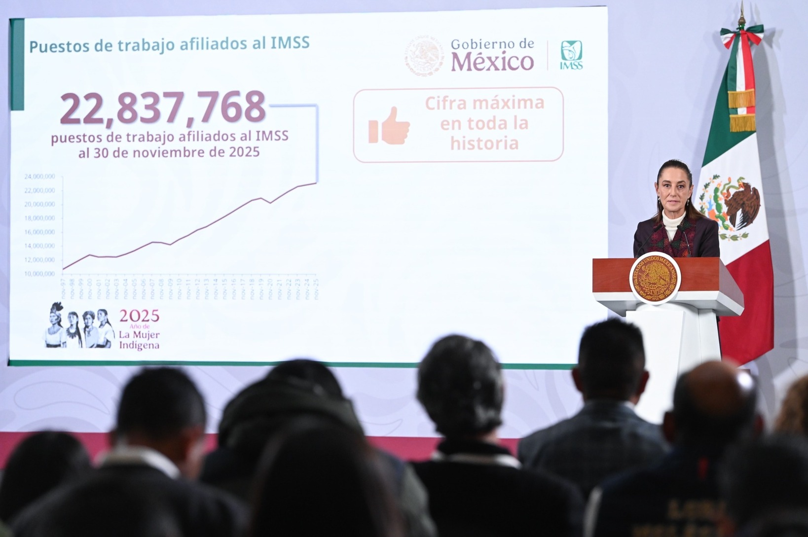 Empleo formal en México rompe récord: cierra noviembre 2025 con más de 22.8 millones de puestos de trabajo afiliados al IMSS