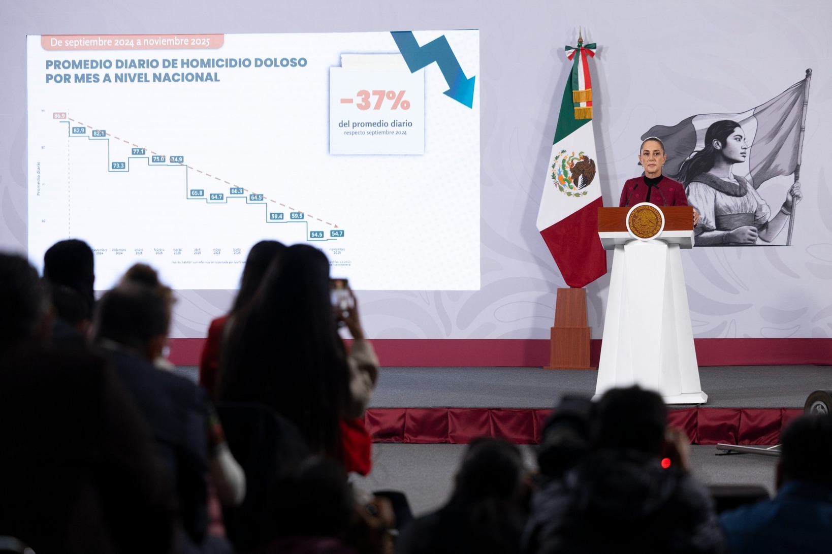 Disminuyen homicidios dolosos 37% entre septiembre del 2024 y noviembre del 2025; el noviembre más bajo desde 2015: presidenta Sheinbaum