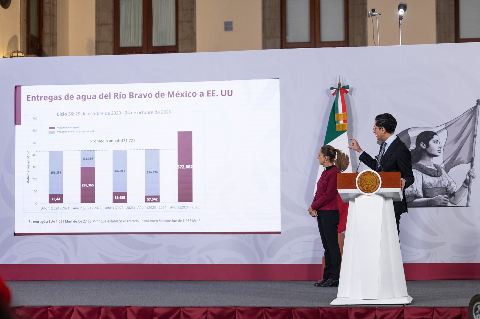 “Confío en que podamos llegar a un buen acuerdo”: presidenta Sheinbaum sobre el Tratado de Aguas de 1944 con Estados Unidos