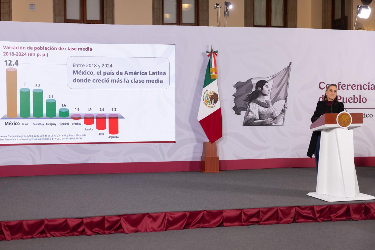 Con datos del Banco Mundial, Sheinbaum destaca que México encabeza el aumento de la clase media en América Latina