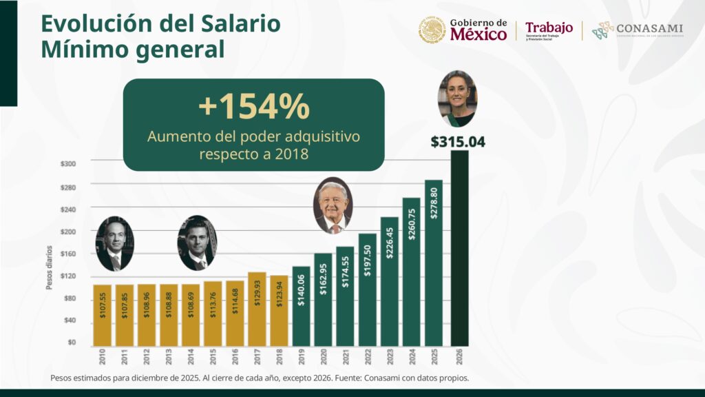 Desde este 1 de enero, el salario mínimo aumenta en México a 315.04 en ...