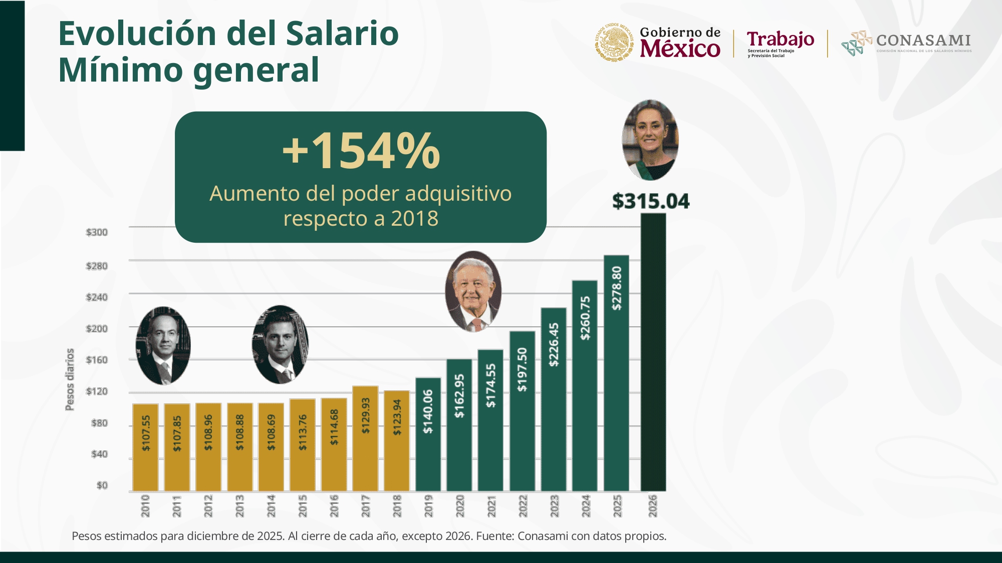 Desde este 1 de enero, el salario mínimo aumenta en México a 315.04 en zona general y 440.87 en frontera norte