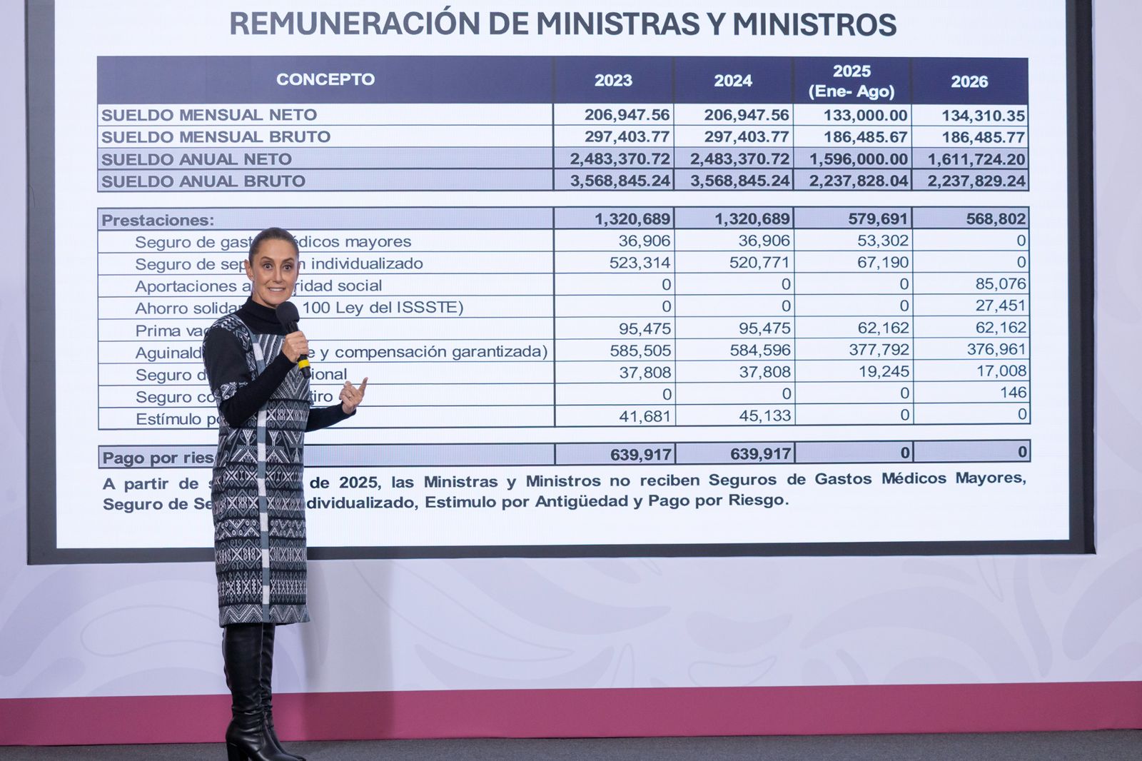 La Presidenta Claudia Sheinbaum hizo una comparativa de los ingresos que percibían las y los ministros de la SCJN