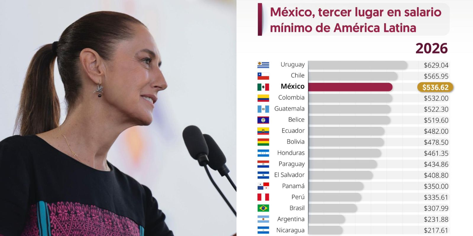 México en el tercer lugar del salario mínimo más alto de América Latina.