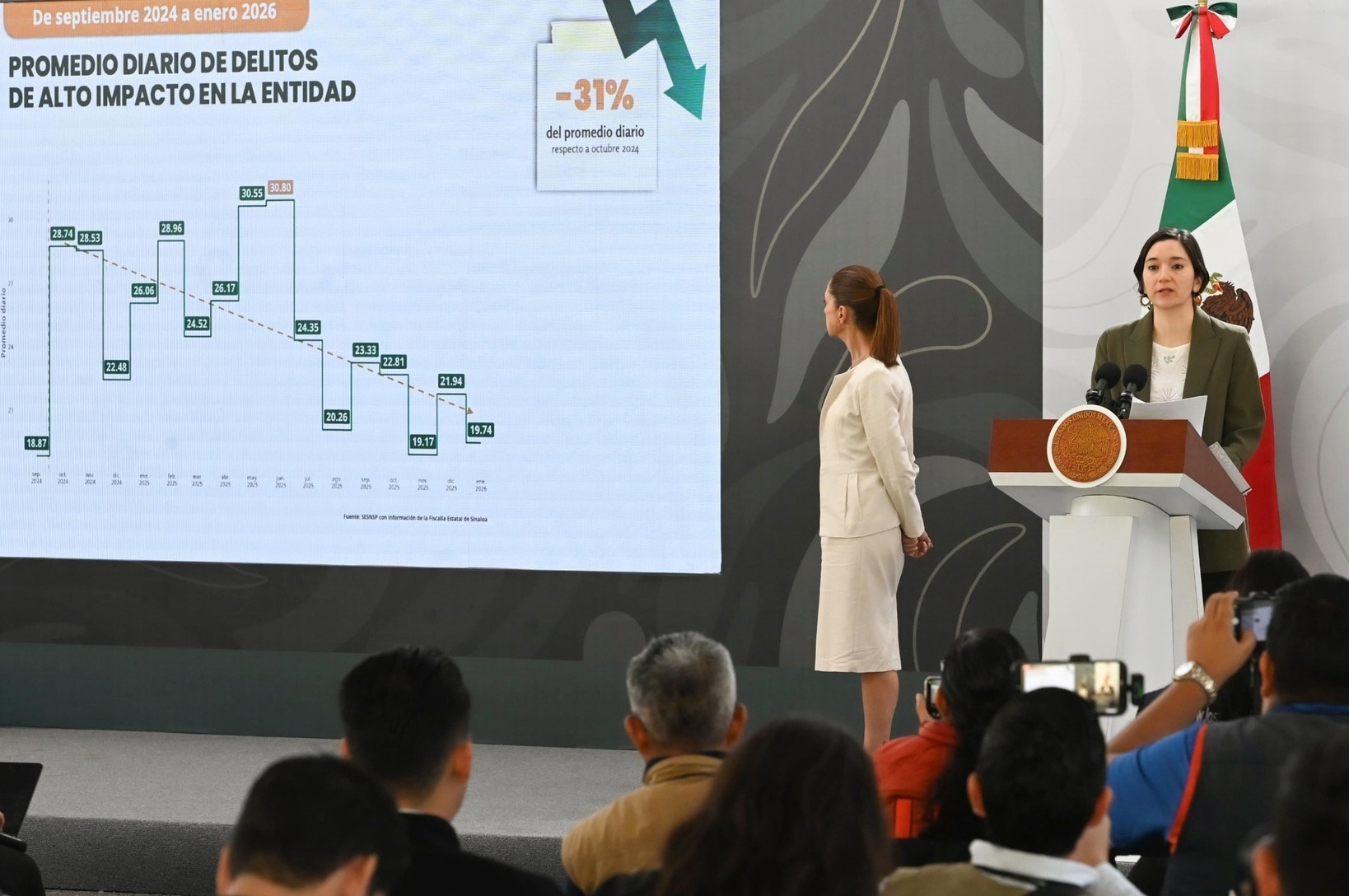 Homicidio doloso cae 50% en Sinaloa desde junio de 2025: Presidenta Sheinbaum