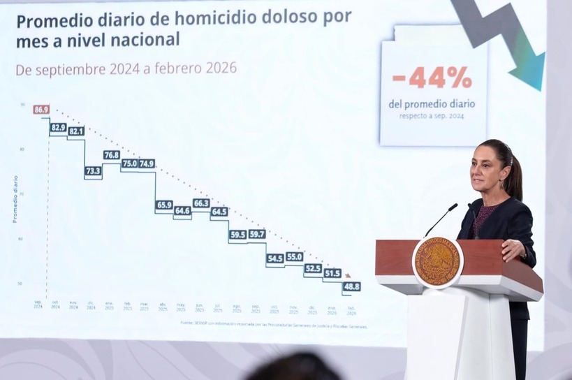 Gobierno de la Presidenta Sheinbaum baja 44% los homicidios dolosos; febrero 2026 es el más bajo en una década