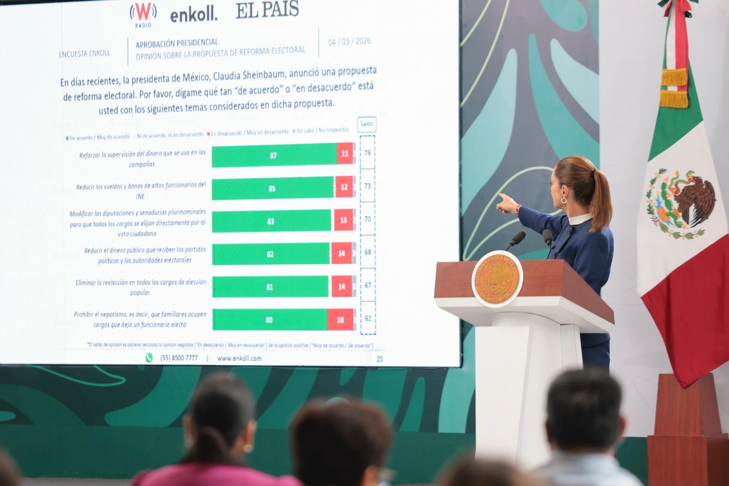 De acuerdo con encuesta, la reforma electoral ha sido aprobada por la ciudadanía