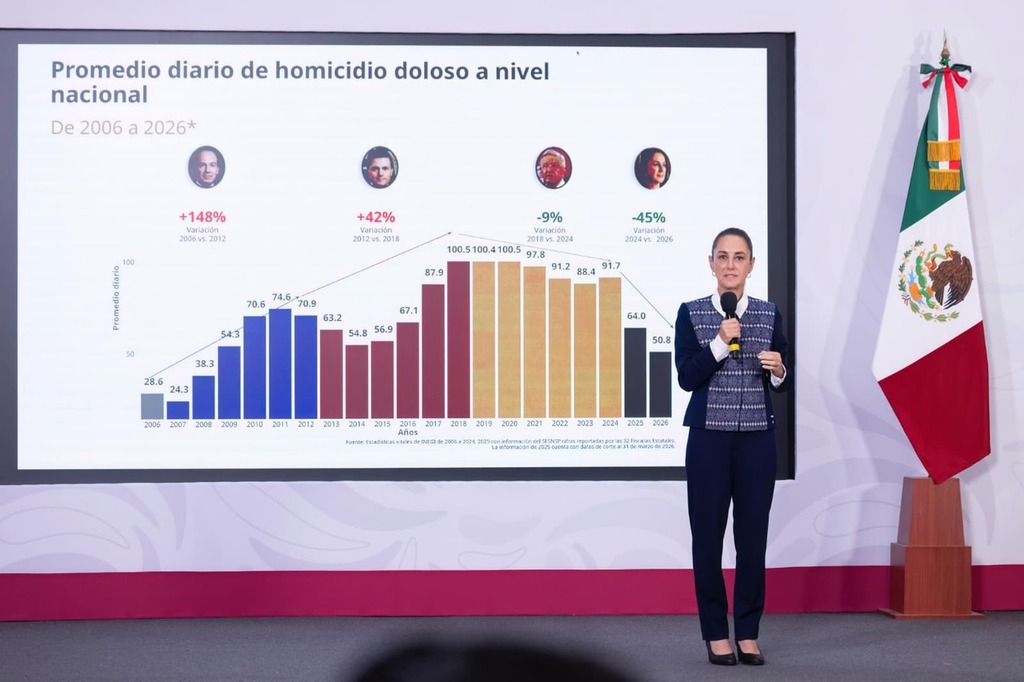 Presidenta Sheinbaum presenta reducción anual preliminar de 45% en homicidios dolosos de 2024 al primer trimestre 2026
