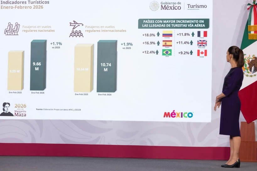 México rompe récords turísticos con 17 millones de visitantes internacionales en el primer bimestre 2026: Presidenta Sheinbaum