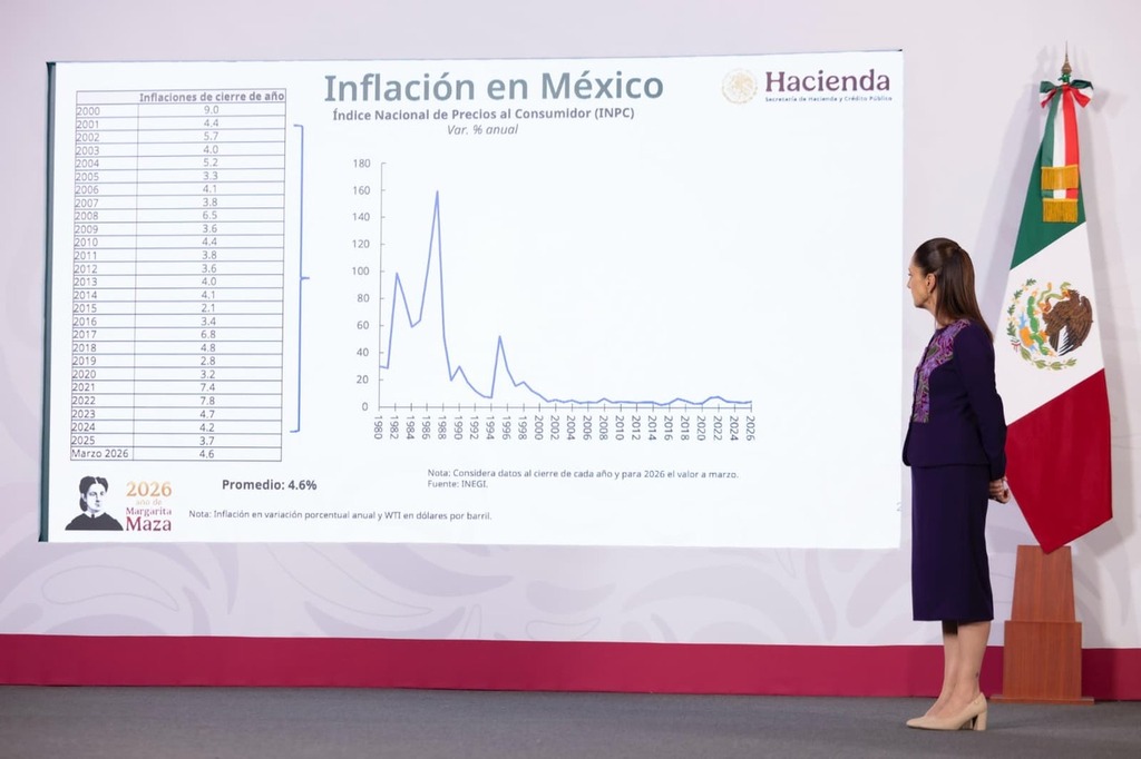 Presidenta Sheinbaum reporta estabilidad con inflación contenida frente a la volatilidad externa y climática