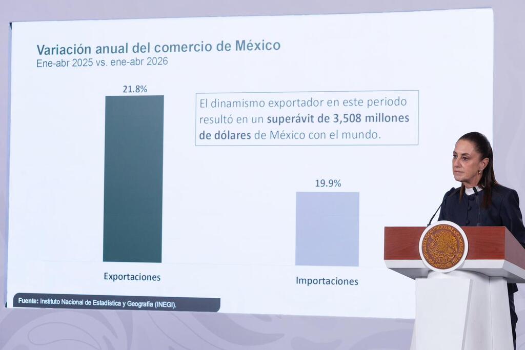 México logra récord en inversión extranjera directa con 23,591 mdd y un superávit de 3,508 mdd en exportaciones: Presidenta Sheinbaum