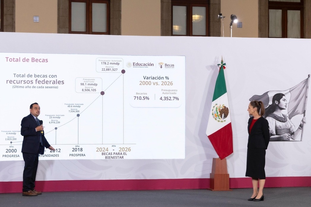 Becas para el Bienestar 2026 llegarán a 22.8 millones de beneficiarios, con una inversión de 178.2 mil millones de pesos: Presidenta Sheinbaum