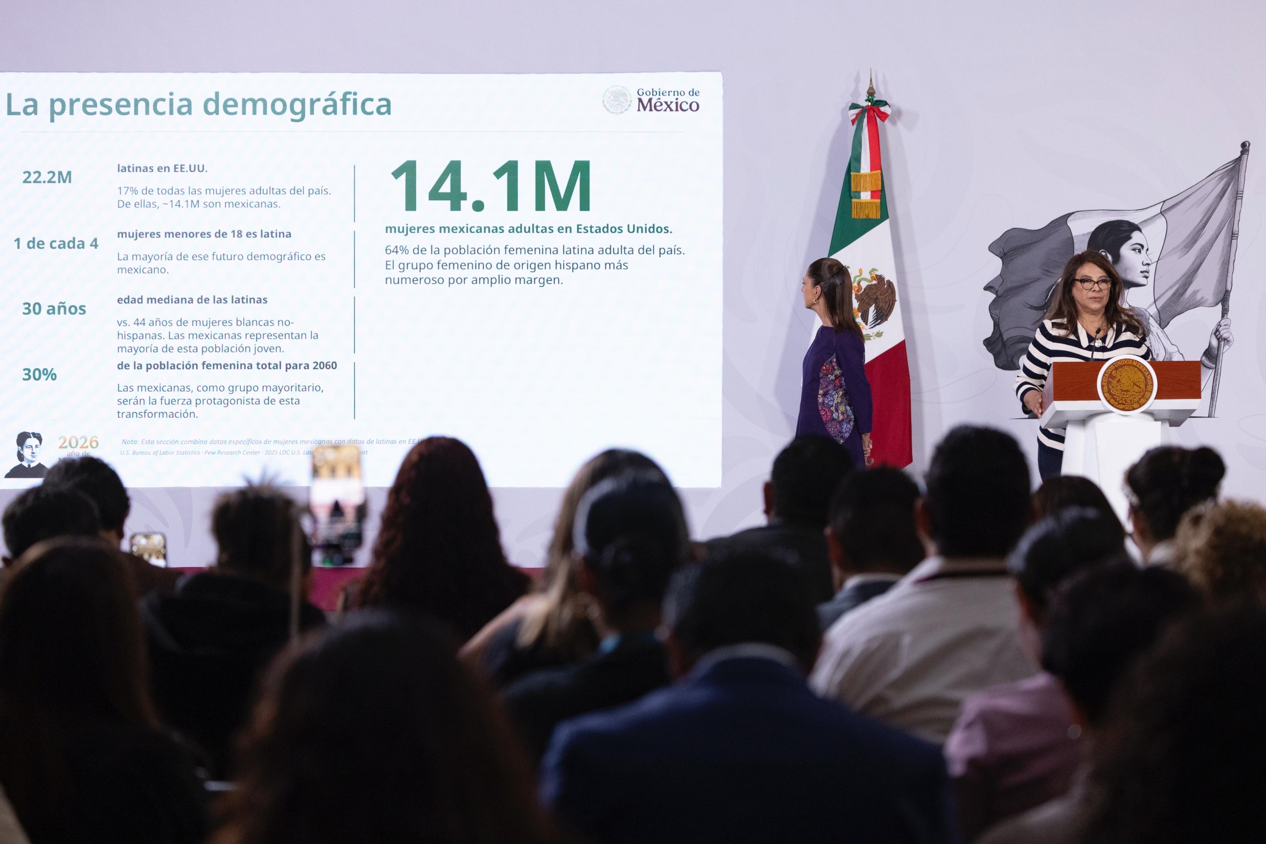 Mexicanas trabajadoras aportan 1.1 billón de dólares anuales a la economía de Estados Unidos: Presidenta Sheinbaum