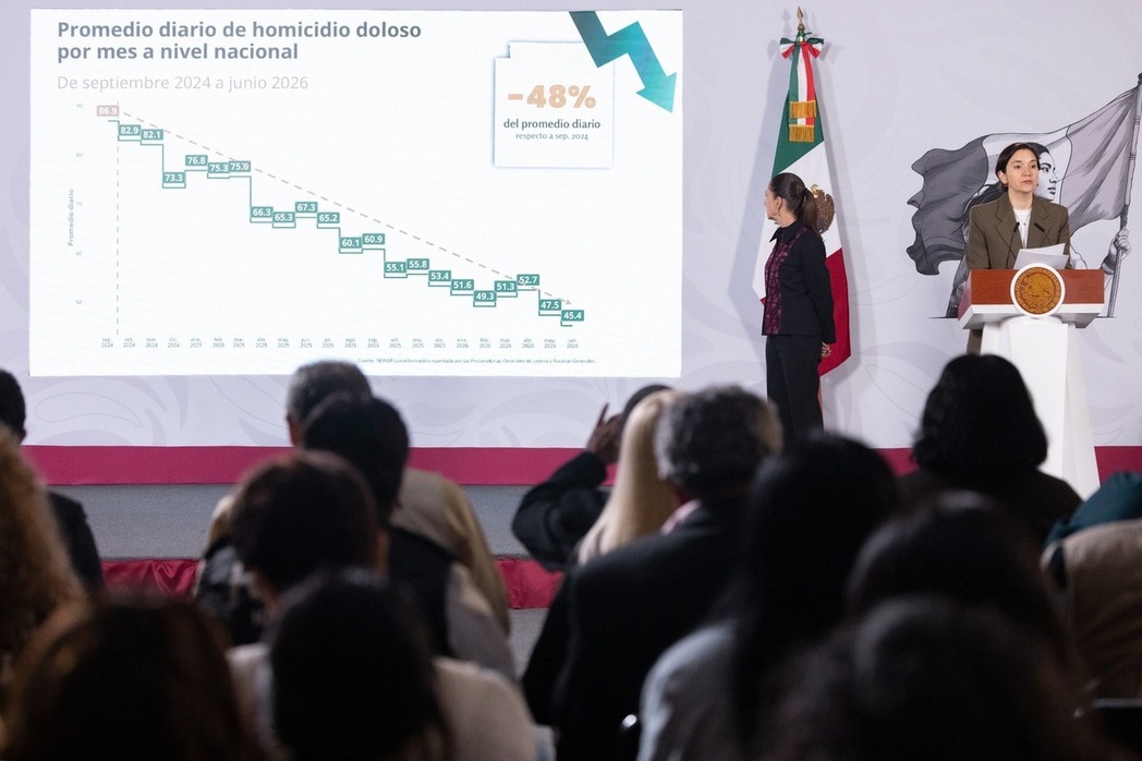 Homicidios disminuyeron 48%; México registra el junio más bajo desde 2015, con 41 vidas salvadas al día: presidenta Sheinbaum
