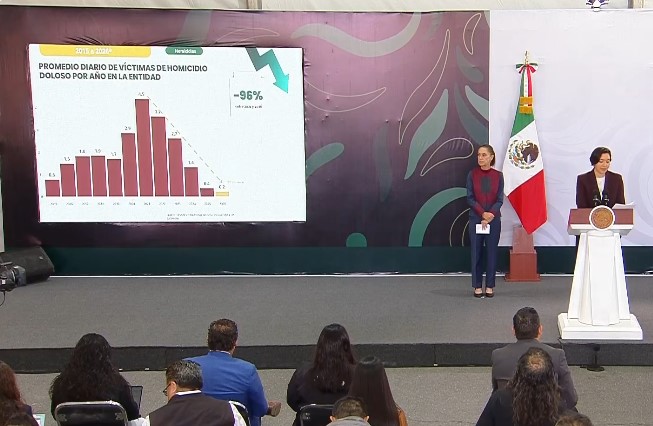 Entre el 2021 y 2026, cayeron 96 % los homicidios dolosos en Zacatecas: presidenta Sheinbaum